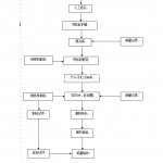 施工组织设计常用流程图集