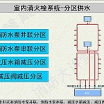 室内消火栓系统的消防给水及系统设置要求