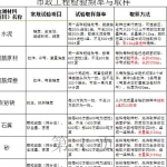 excel格式市政工程检验频率与取样