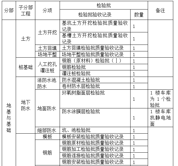 各分部（子分部）、分项工程和以及检验批划分.png