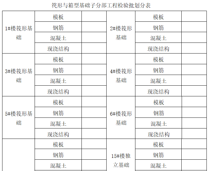 笩形与箱型基础子分部工程检验批划分表.png