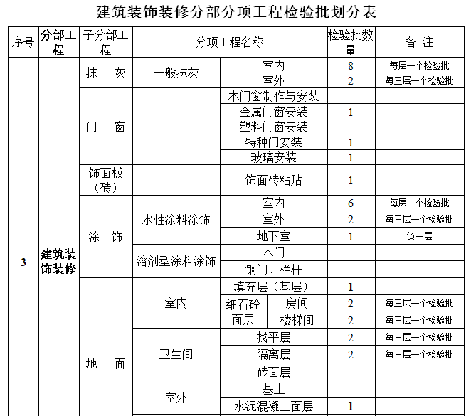 建筑装饰装修分部分项工程检验批划分表.png