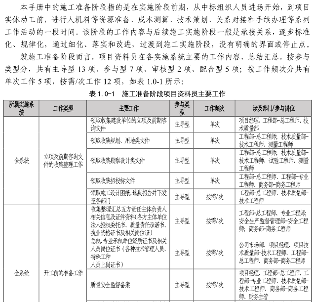 施工准备阶段项目资料员主要工作.png