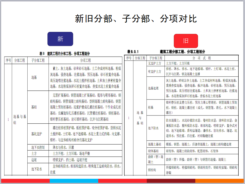 新旧分部、子分部、分项对比