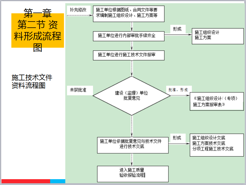 资料形成流程图