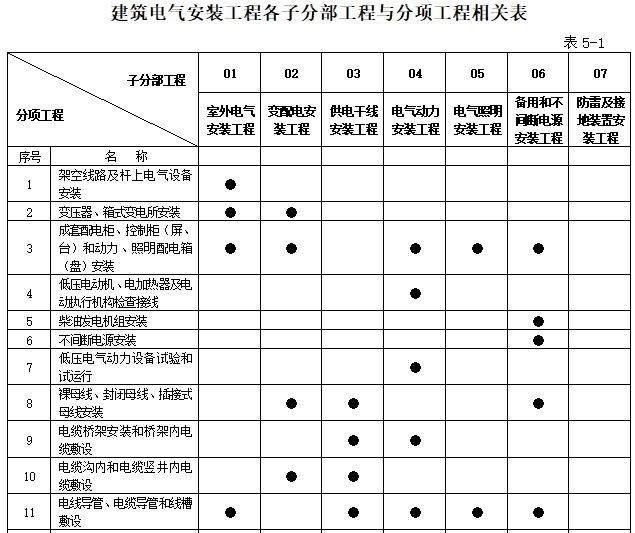 建筑电气安装工程各子分部工程与分项工程相关表.png