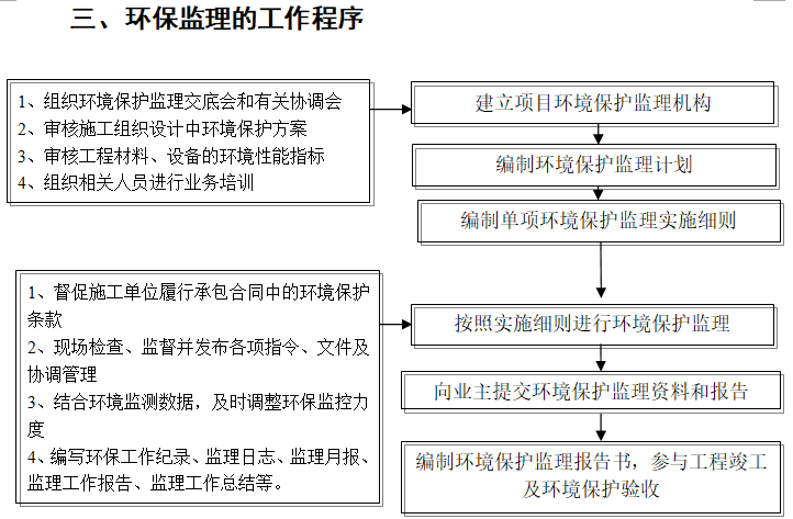 环保监理的工作程序.png