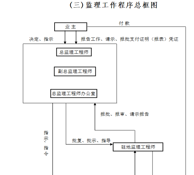 监理工作程序总框图.png