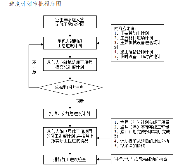 进度计划审批程序图.png