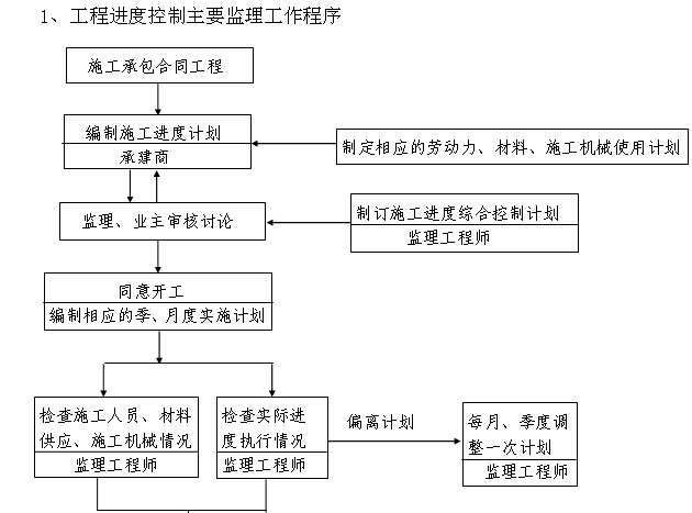 工程进度控制主要监理工作程序.jpg