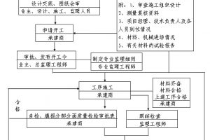 房建工程监理实施细则合集
