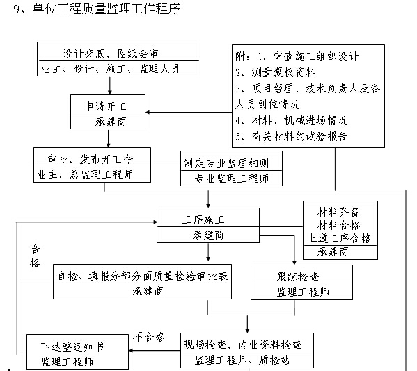 单位工程质量监理工作程序.jpg