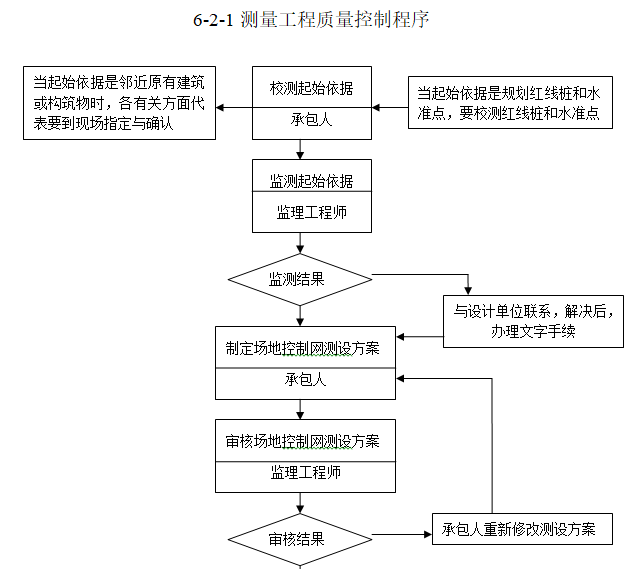 测量工程质量控制程序.png