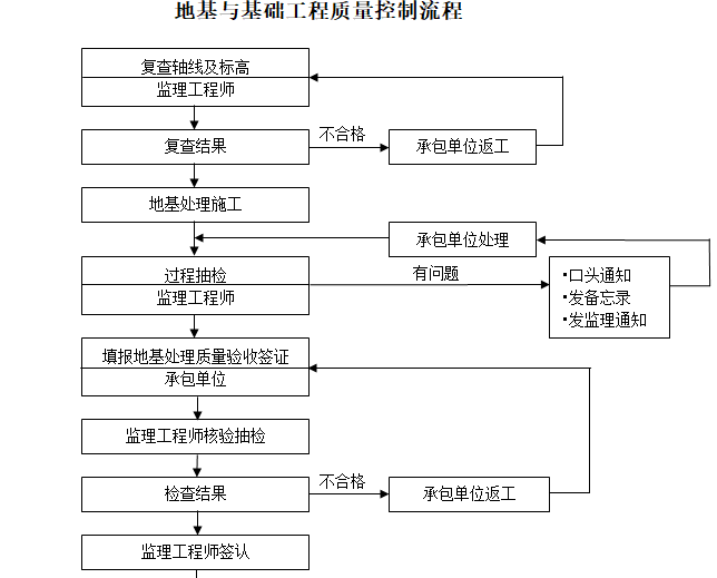 地基与基础工程质量控制流程.png