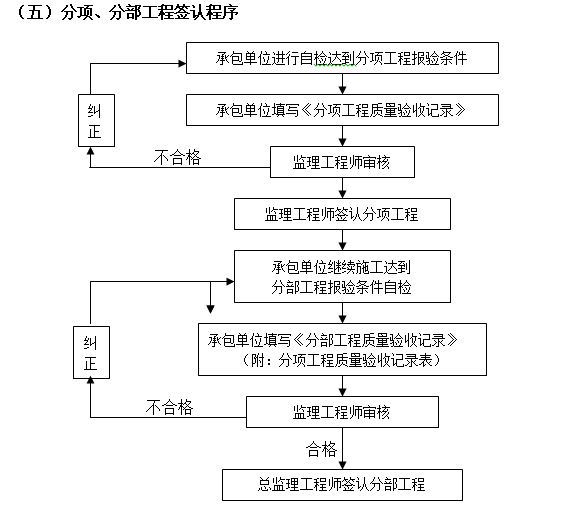 分项、分部工程签认程序