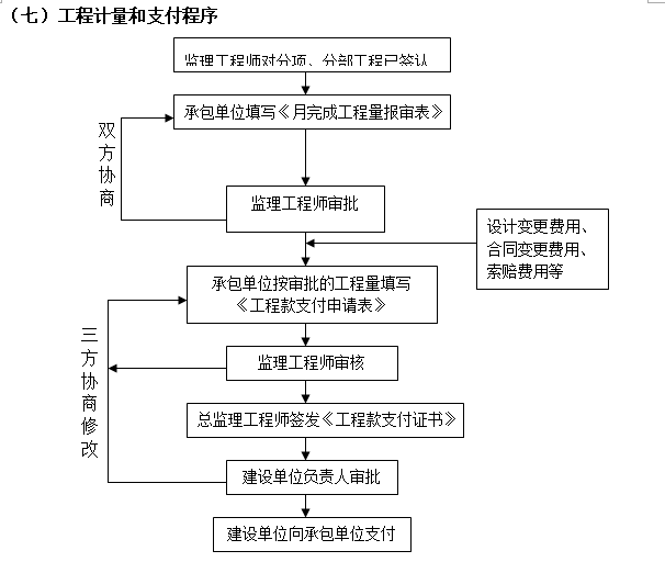 工程计量和支付程序