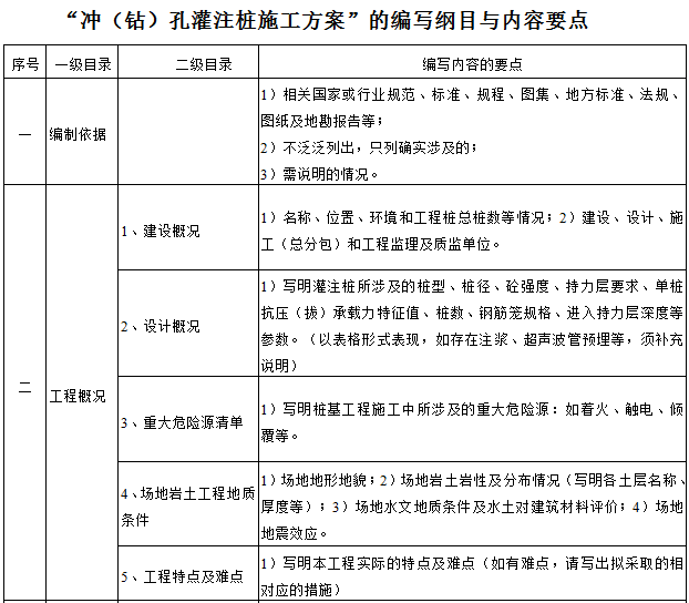 “冲（钻）孔灌注桩施工方案”的编写纲目与内容要点.png