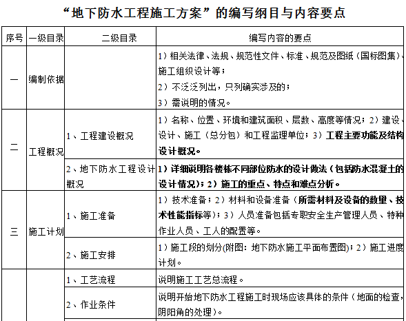 “地下防水工程施工方案”的编写纲目与内容要点.png