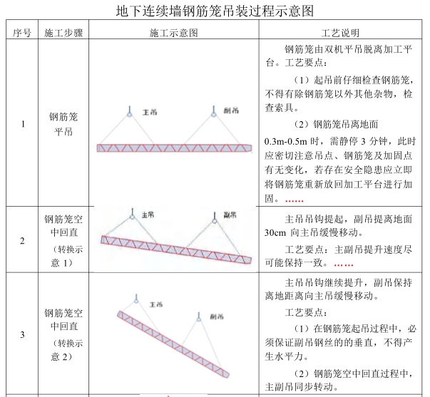 地下连续墙钢筋笼吊装过程示意图.png