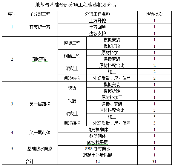 地基与基础分部分项工程检验批划分表