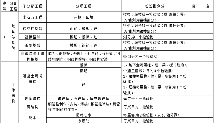 分部、分项工程及检验批的划分表1