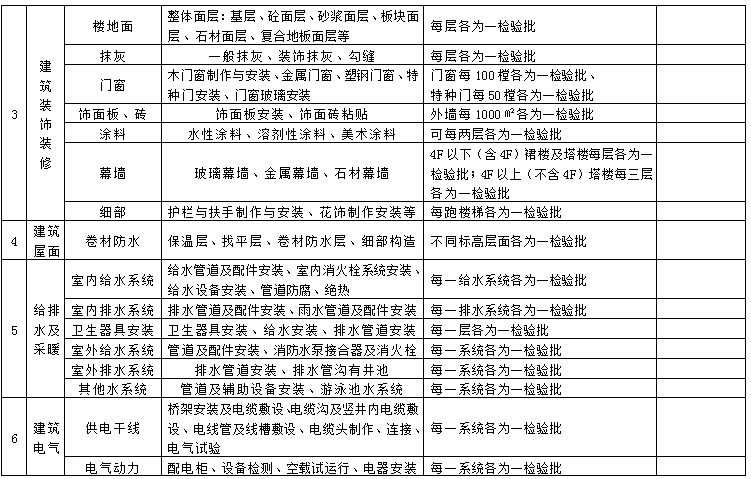 分部、分项工程及检验批的划分表2