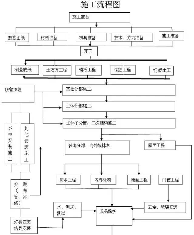 了解施工工序对资料的帮助