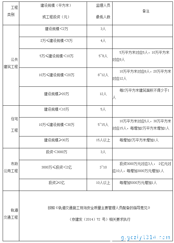 北京市关于房屋、市政工程监理人员配备的管理规定