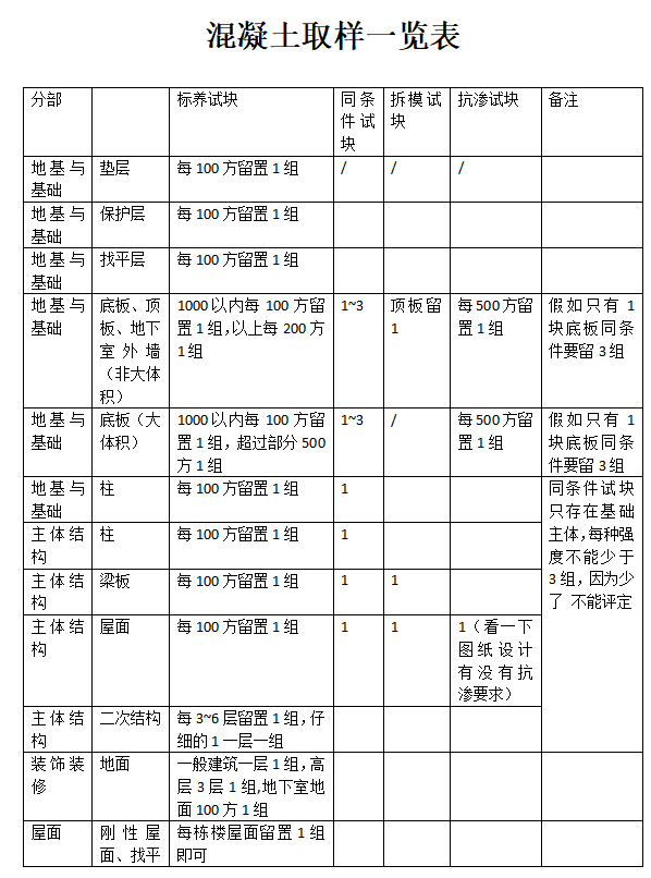 混凝土取样一览表