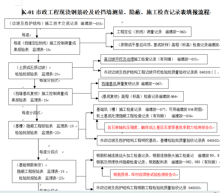 市政边坡及挡护结构—测量、隐蔽、施工检查记录标填写流程