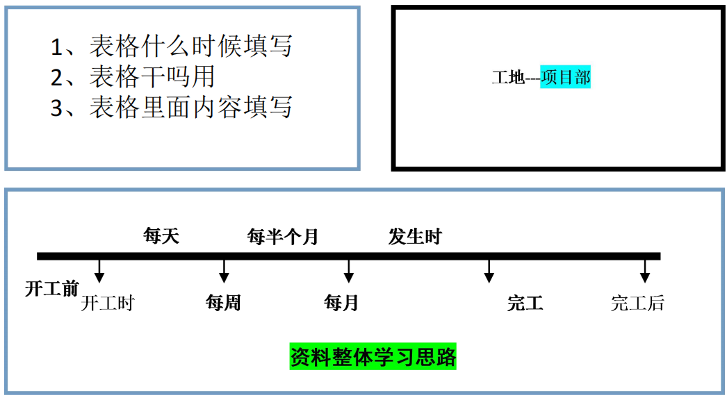 安全资料整体学习思路