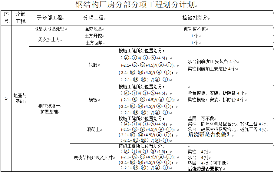 钢结构厂房分部分项工程划分计划