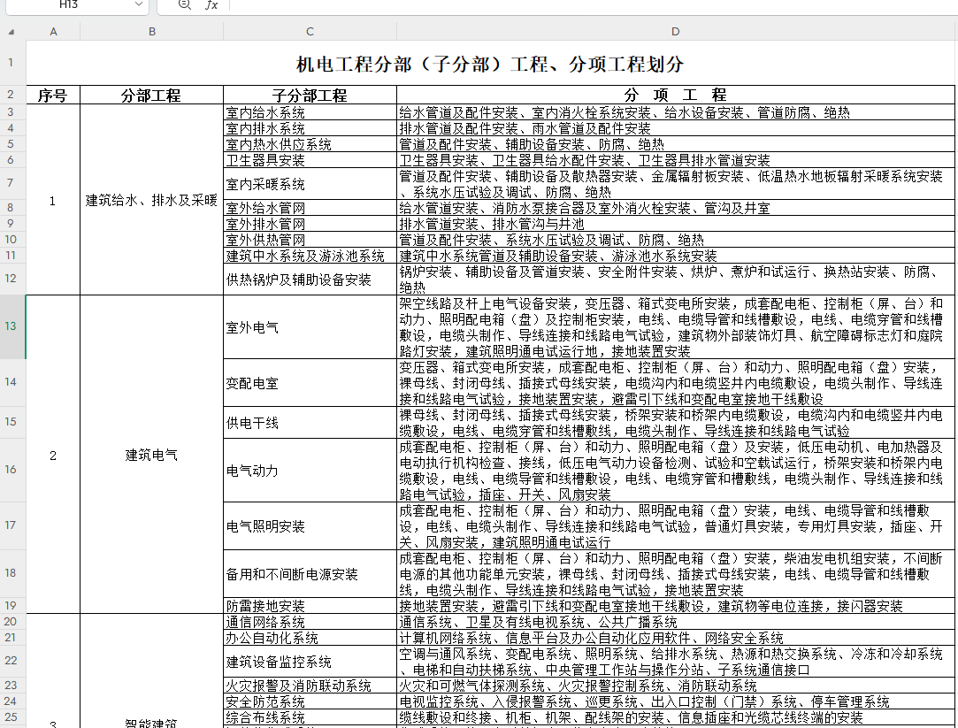 机电工程分部（子分部）工程、分项工程划分