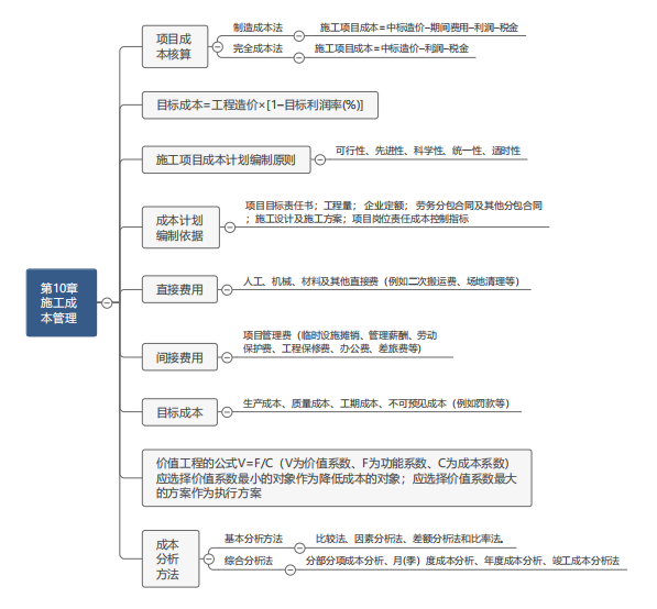 【建筑】26考季一建思维导图大全